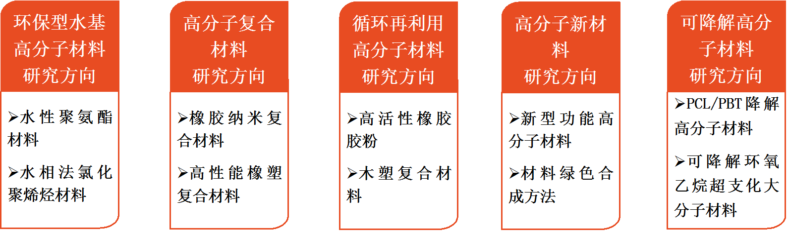 安徽省绿色高分子材料重点实验室